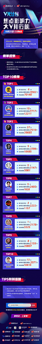 【#V光计划# 第十八期榜单重磅发布】
10月31日至11月6日，157位领域达人累计参与135个热点讨论，产出570余篇专业解读，曝光量达8亿，共激发网友讨论433463次，榜单已出，速速围观！

【热点影响力大V排行榜】
V光博主硬核数据战报如图！@歪果仁研究协会  9562万总曝光量位居TOP1，@森赛  ​​​​...展开全文c