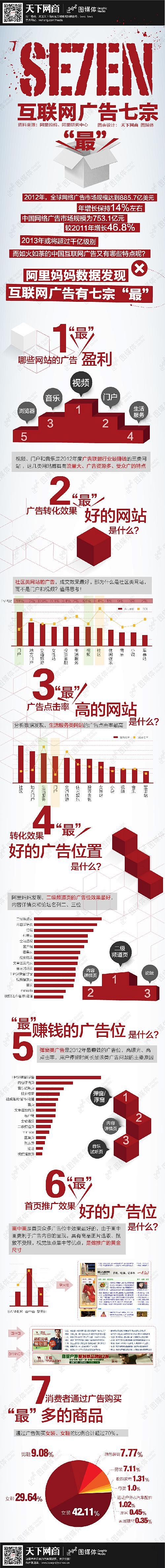 互联网广告七宗“最” #互联网#