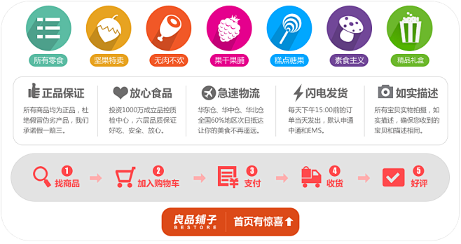 首页页尾设计分类食品分类分区购物流程返回首页发货正品保证