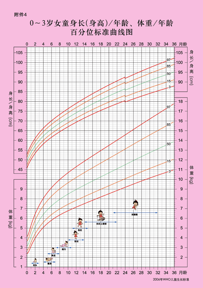 儿童身体生长标准图表(共7张)