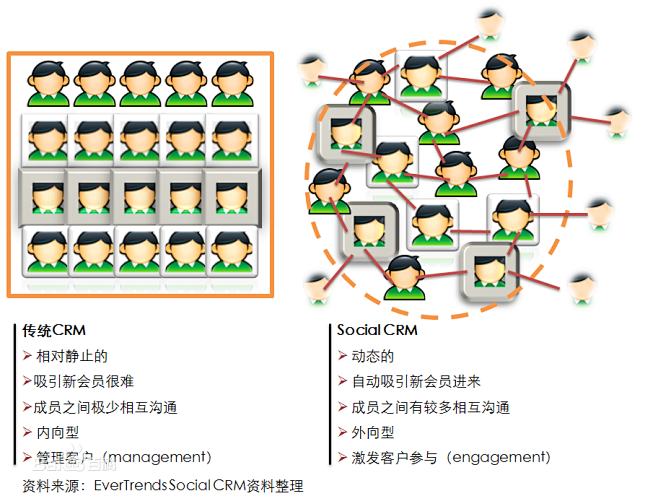 social crm图片_百度百科