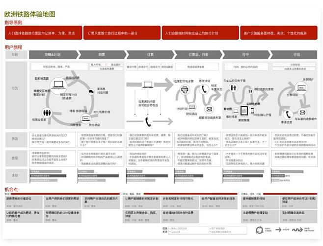 设计师，如何制作用户体验地图。