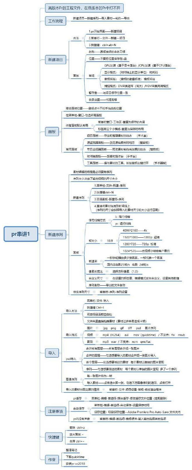 马一个pr初级教程的知识点思维导图给大家...
