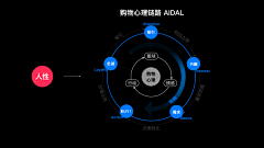 夭怪采集到思维图