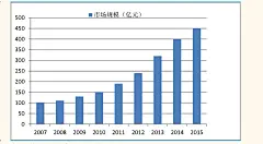2007-2015 中国智能物流分拣输送市场规模