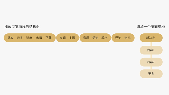 宽而浅的决定树优点就是很容易操作，每一个...