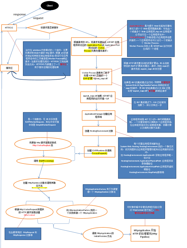 用三张图片详解Asp.Net 全生命周期...