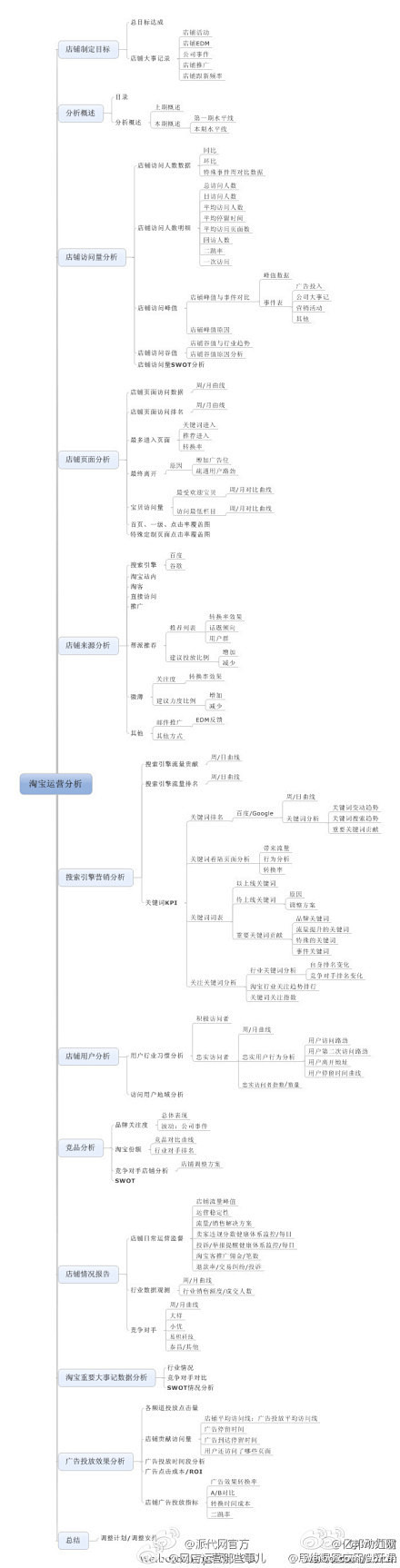 亿邦动力网：【淘宝运营分析图】细分淘宝运...