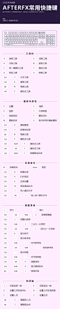 AE快捷键大全（建议收藏） : 繁琐的东西没有捷径,只有系统学习.但如果你想进一步提高自己的AE技巧,你必须十分熟悉AE的快捷键.今天,SmallRig小格格将为大家分享AE所有的常用快捷键和功能,拿走不谢~ 1,AE功能分为多个板块,第一个“常规”功能,也…