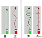 在网络上看到一张图：男人和女人开车的区别。。。「转」