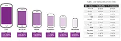 【Opera：2013年Q3全球移动广告市场份额 IOS占44.4%】2013年10月19日，全球第一大移动广告网络Opera MediaWorks今天发表报告称，今年第三季度iOS在移动广告市场依然居于领先地位，占到移动广告请求的44.4%和移动广告营收的50%。Android占到移动广告市场营收的31.32%。苹果在移动广告市场上的领先优势主要拜iPad所赐。iPad和Android平板电脑强劲的销售业绩，使得这两种设备在第三季度移动广告曝光量的占比达到10%，是去年同期的两倍。如果不计平板电脑，iP