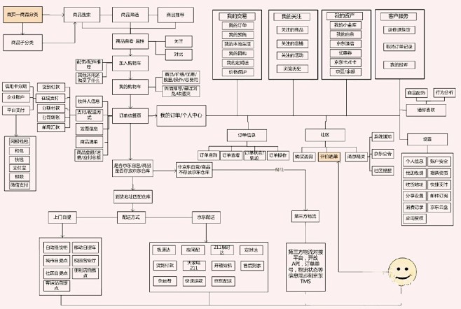 一张图描述京东前端运营的整体流程