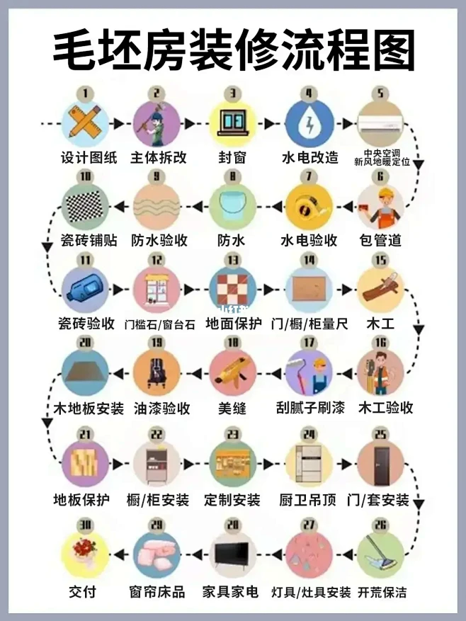 毛坯房装修流程