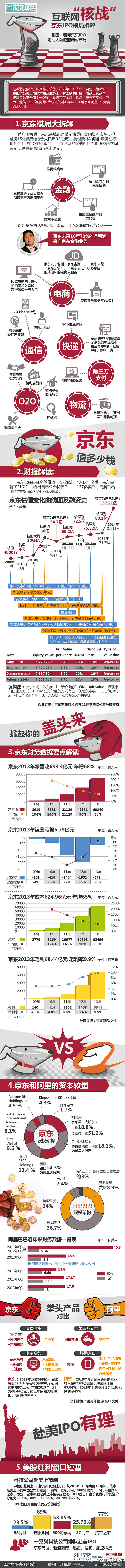 【一张图看懂京东IPO】京东4月14向美...