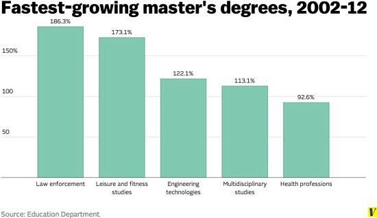 2002-12年获得硕士学位的美国人之中...