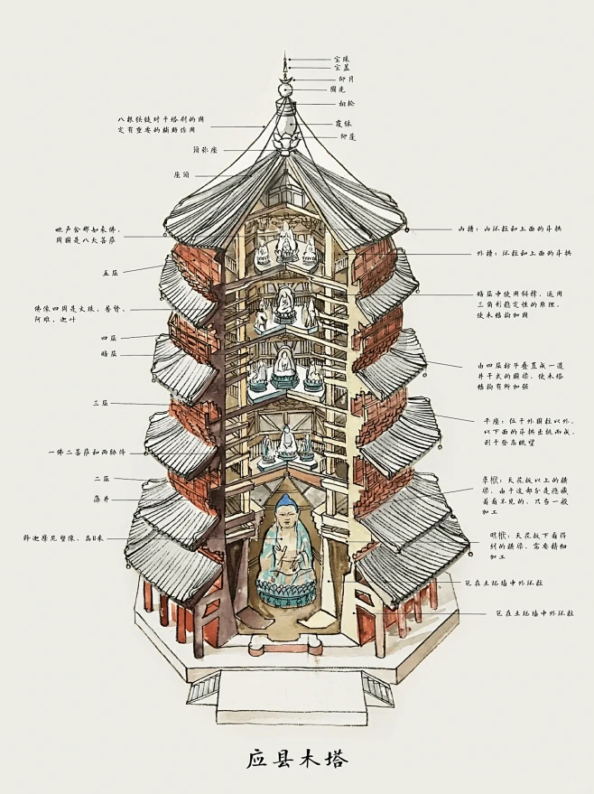 山西应县木塔｜天下第一塔，最后附机位图_12_Anywhere_来自小红书网页版