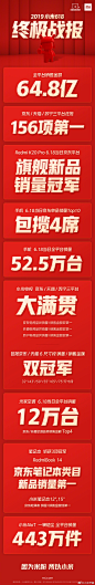                                                                                                         2019#小米618# 终极战报新鲜出炉！小米全平台销售金额达64.8亿！-京东/天猫/苏宁三大平台狂揽156项第一！-Redmi K20 Pro 6.18当日勇夺京东平台旗舰新品销量冠军！-小米手机6.18当日全平台销量52.5万台，斩获京东手机单品销量Top 10 榜单4席！-小米电视京东/天猫/