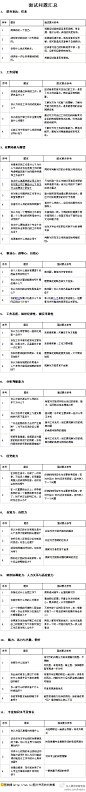 【HR干货分享：面试问题汇总】【微信hrdjob】@中国管理学家 @人力资源思想