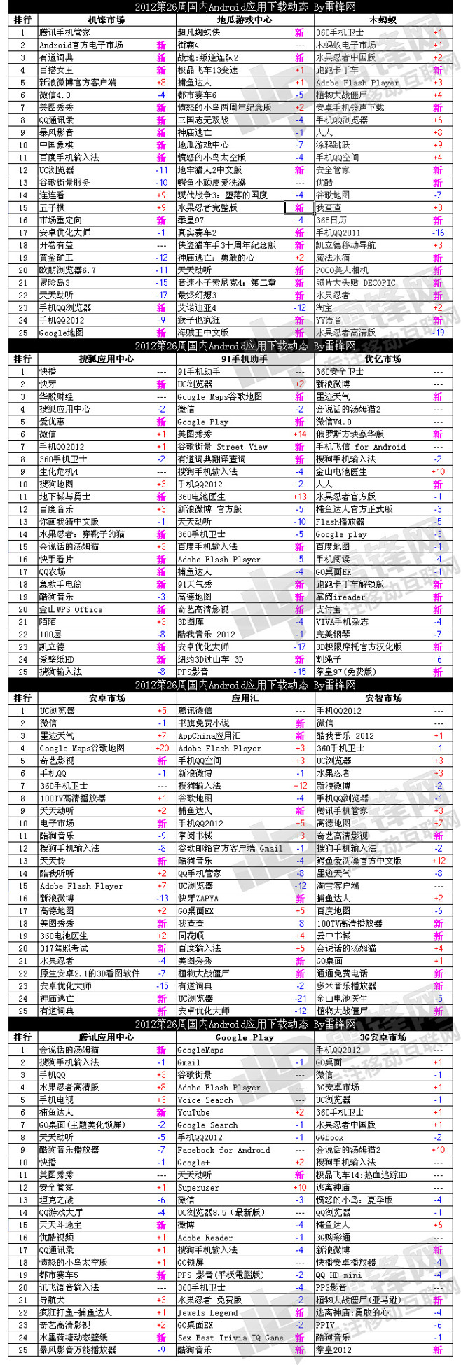 2012第25周中国Android应用下...