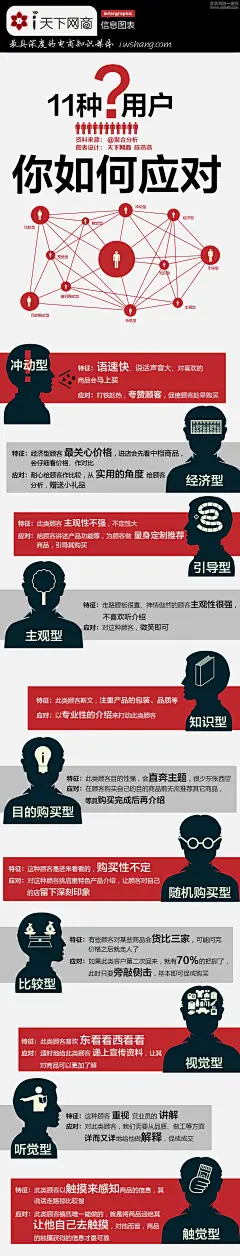 【读图】11种消费者，你如何应对？一线营销销售人员必读的销售指引。