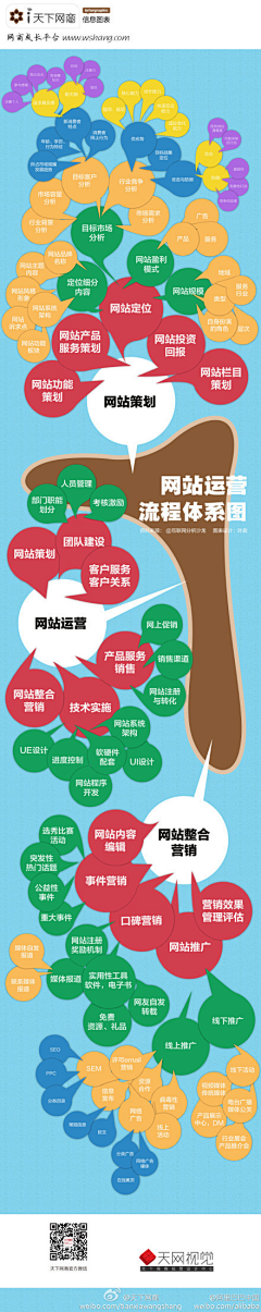 apple919采集到网站营销