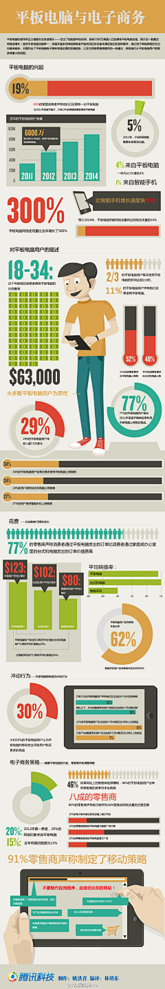 +Ｃι礼＂采集到移动电商