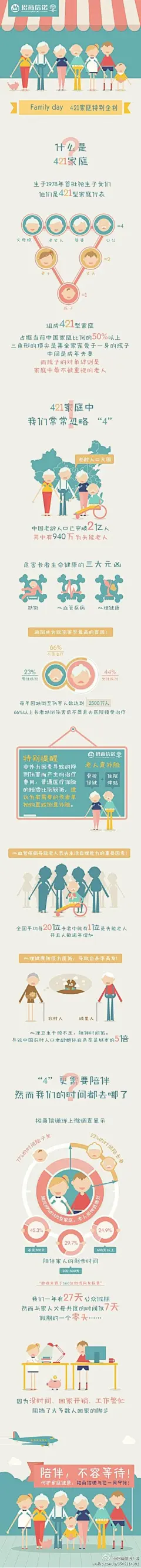 #国际家庭日#我国两个家庭中就有一个421家庭，压力集中到成年夫妻身上，他们要孝敬老人还要抚养孩子，往往顾此失彼。相对于捧在手心上的孩子，老人经常要面对着冷清的家。然而家庭的给予和付出其实是一种传承，我们传承了父母对子女的奉献，子女也会传承我们对父母的孝敬和陪伴。爱不是单行道！ ​​​​