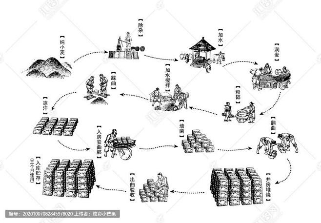 白酒制曲工艺流程图古代酿酒步骤