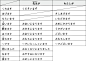 天津翻译学院老师推荐【日语学习】日语敬语表 -天津翻译专修学院的日志大全- 沪江日志