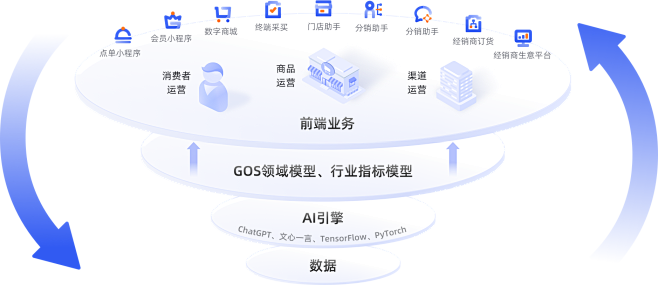 云徙GOS增长运营平台 - 云徙科技|消...