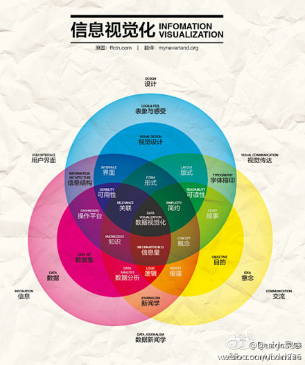 Design灵感：【信息可视化（视觉化）...