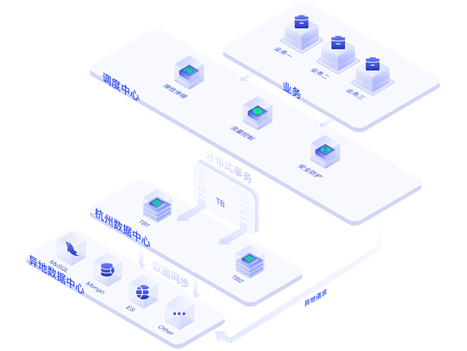 数据路由服务 Sharding — 科技...