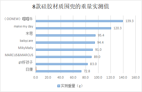 深圳市消费者委员会2020年婴幼儿围兜比...