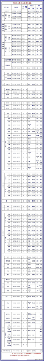 中国历史各朝基本情况简表（net）