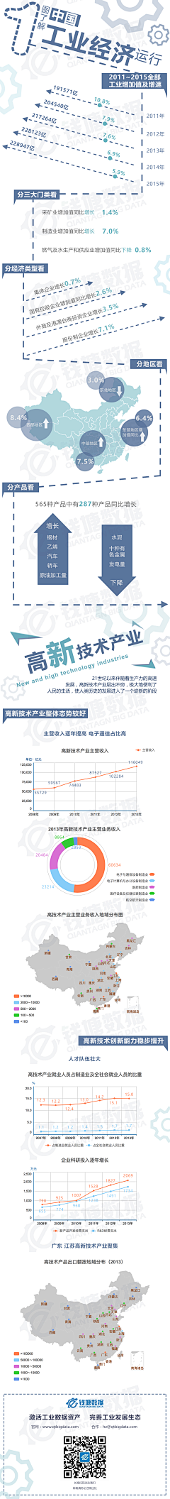 只爱～向日葵采集到小试牛刀－数据可视化