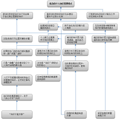 sl_say采集到生活_管理