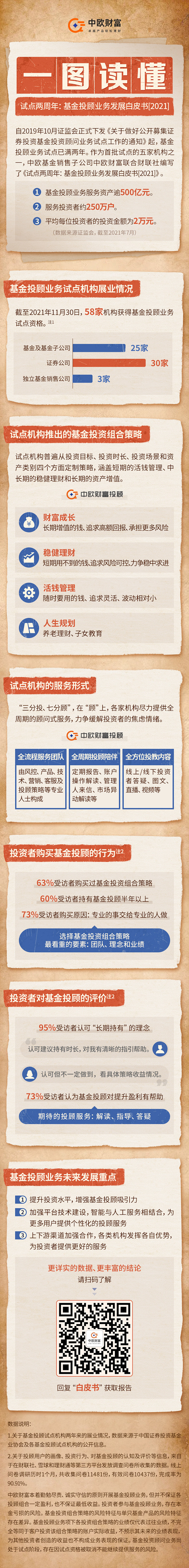 一图读懂-基金投顾白皮书-长图