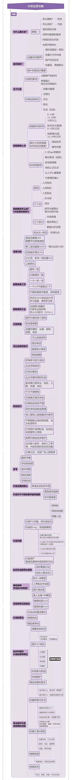 聪瑶采集到&思维导图