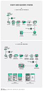 Flowchart: How Designers Work - DesignTAXI.com: 