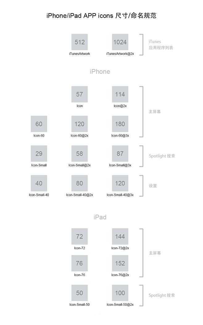 ios icons 尺寸/命名规范 - ...