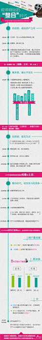 一张图教你快速读懂中国视频网站发展简史