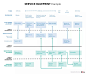 服务蓝图再思考 : 服务蓝图（Service Blueprint）是服务设计中重要的实践之一，本文将回到这一实践的本源，重新思考其核心逻辑在新的消费环境中是否需要演进。 溯源 服务蓝图（Serv...