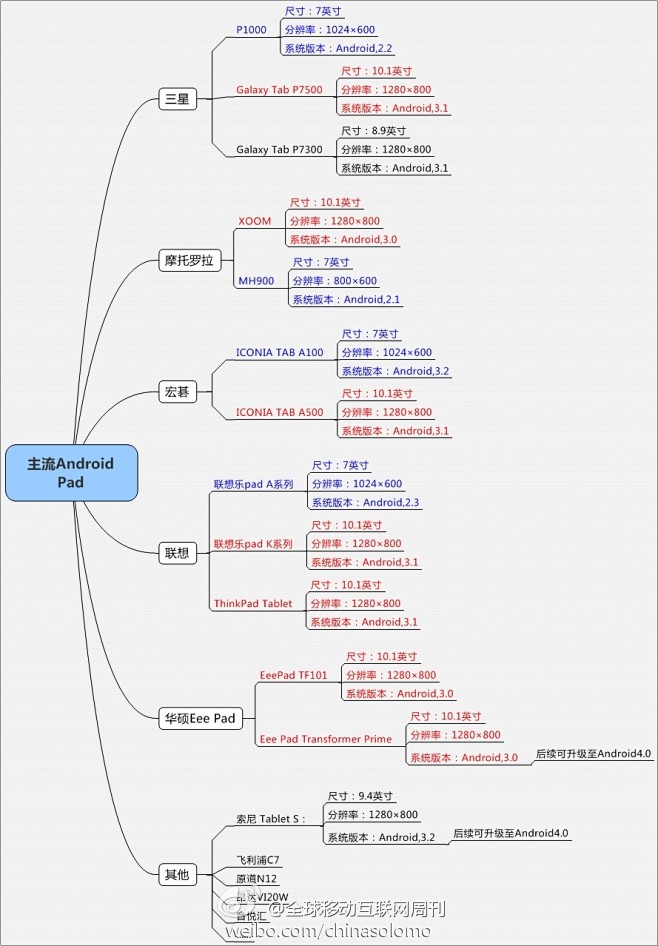 Android pad 尺寸