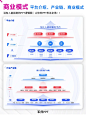 产业链 平台架构 商业模式逻辑图PPT模板！ - 小红书