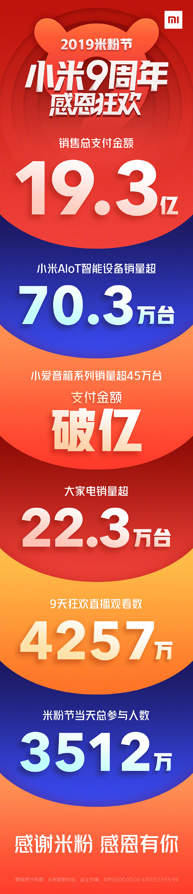 2019#米粉节#终极战报：销售总支付金...