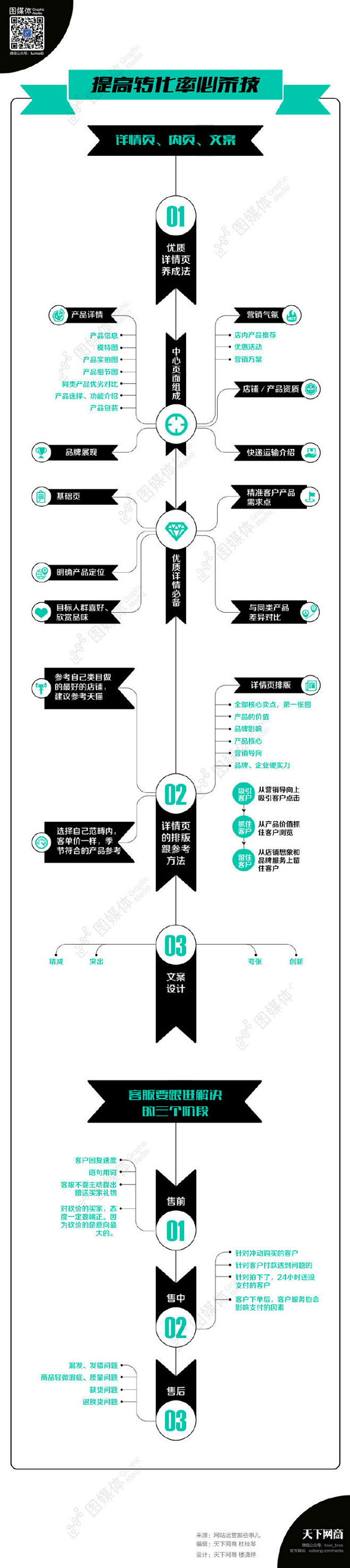 【手把手教你打造爆款－提高转化率必杀技】...