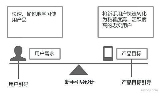 浅析产品新手引导设计