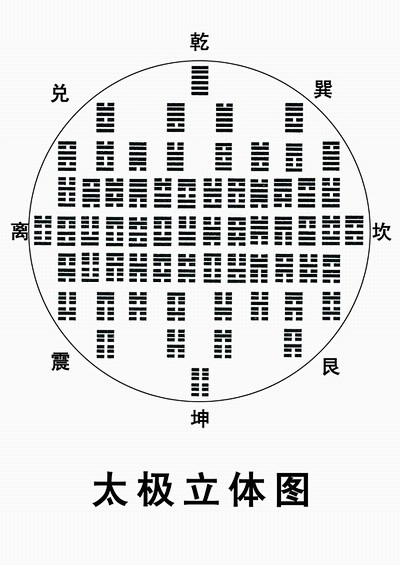 阴阳卦序的重大发现与《太极立体图》的发明...