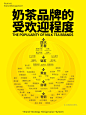 天呐！奶茶品牌有受欢迎排行榜了！ - 小红书