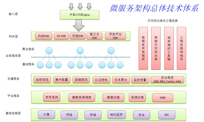 微服务架构技术栈选型手册 - InfoQ...